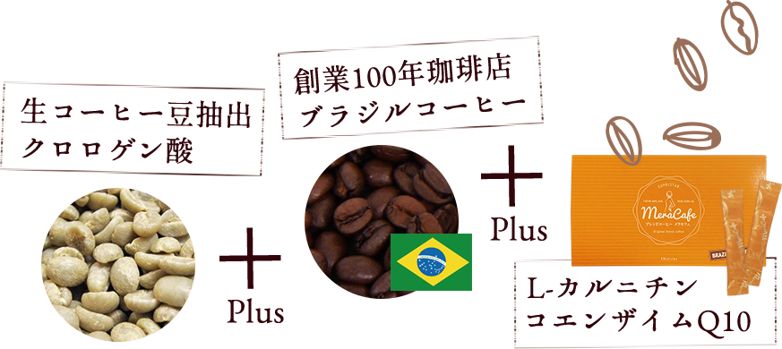 「生コーヒー豆抽出クロロゲン酸」+「創業100年珈琲店ブラジルコーヒー」+「L-カルニチンコエンザイムQ10」
