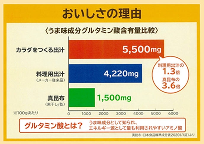 おいしさの理由