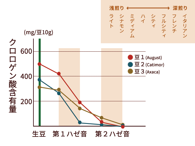 焙煎の度合いにより、クロロゲン酸が減少しているグラフ